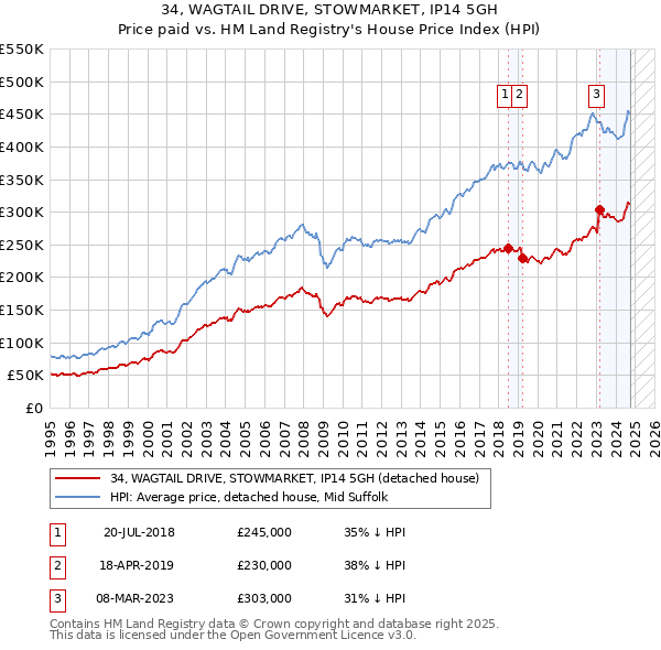 34, WAGTAIL DRIVE, STOWMARKET, IP14 5GH: Price paid vs HM Land Registry's House Price Index