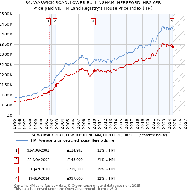 34, WARWICK ROAD, LOWER BULLINGHAM, HEREFORD, HR2 6FB: Price paid vs HM Land Registry's House Price Index