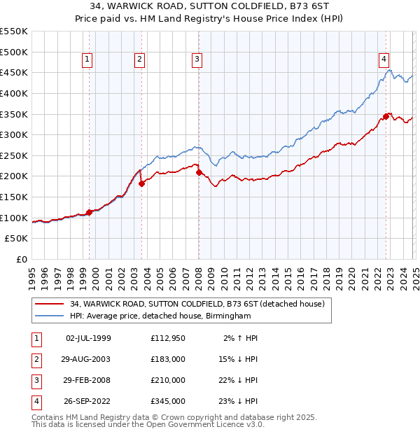 34, WARWICK ROAD, SUTTON COLDFIELD, B73 6ST: Price paid vs HM Land Registry's House Price Index