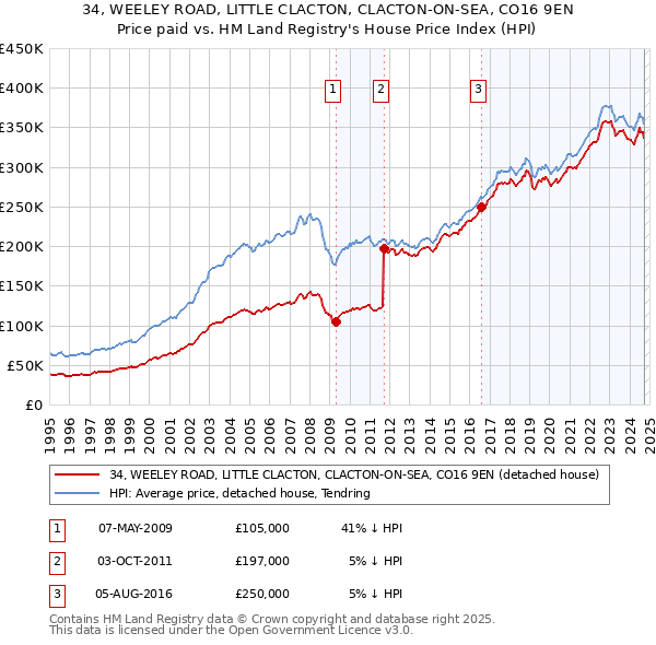 34, WEELEY ROAD, LITTLE CLACTON, CLACTON-ON-SEA, CO16 9EN: Price paid vs HM Land Registry's House Price Index