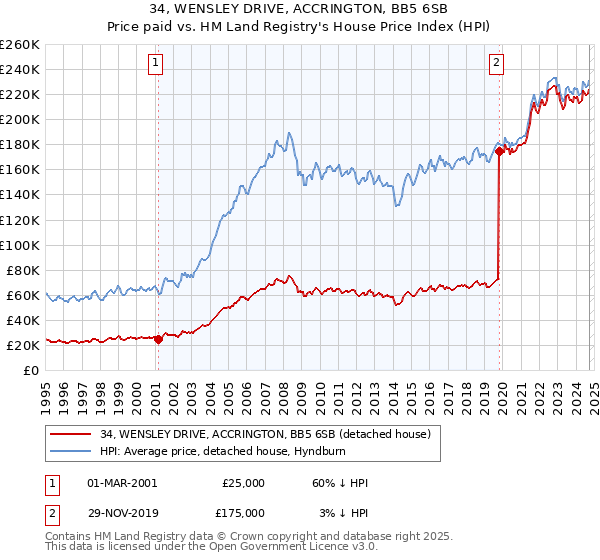 34, WENSLEY DRIVE, ACCRINGTON, BB5 6SB: Price paid vs HM Land Registry's House Price Index