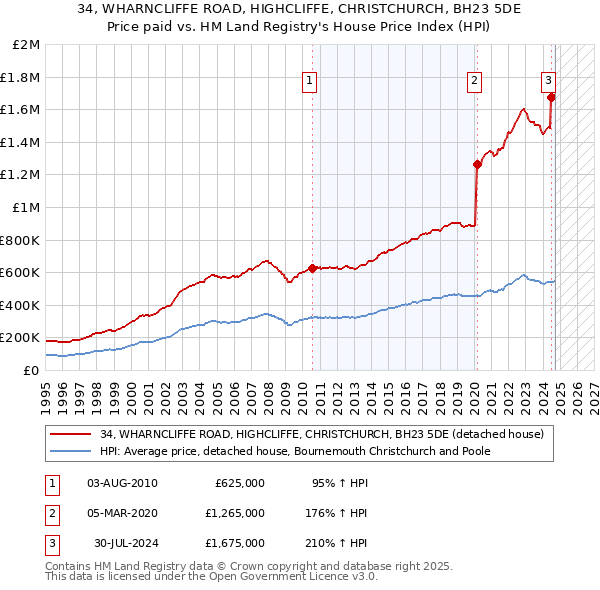 34, WHARNCLIFFE ROAD, HIGHCLIFFE, CHRISTCHURCH, BH23 5DE: Price paid vs HM Land Registry's House Price Index