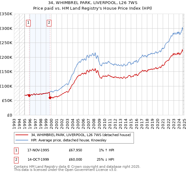 34, WHIMBREL PARK, LIVERPOOL, L26 7WS: Price paid vs HM Land Registry's House Price Index