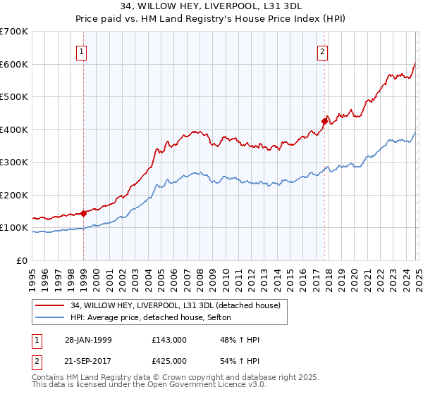 34, WILLOW HEY, LIVERPOOL, L31 3DL: Price paid vs HM Land Registry's House Price Index