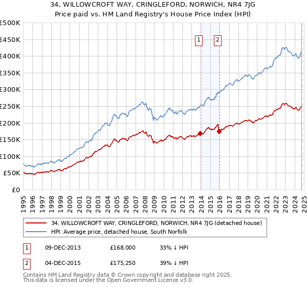 34, WILLOWCROFT WAY, CRINGLEFORD, NORWICH, NR4 7JG: Price paid vs HM Land Registry's House Price Index