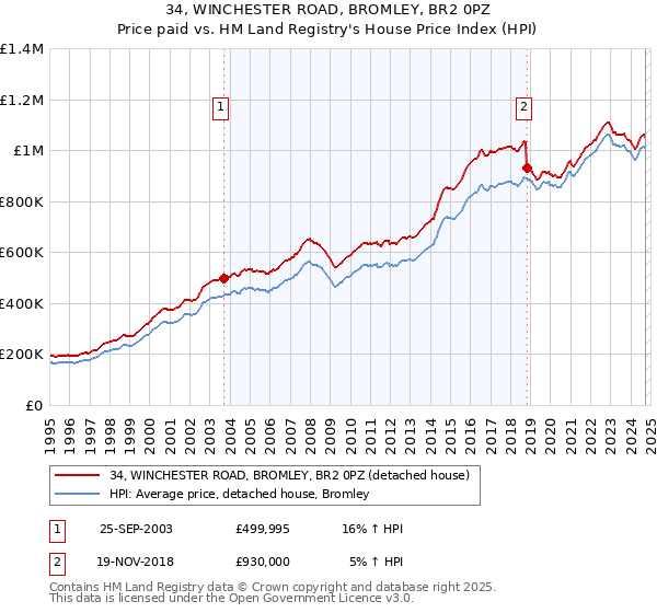 34, WINCHESTER ROAD, BROMLEY, BR2 0PZ: Price paid vs HM Land Registry's House Price Index