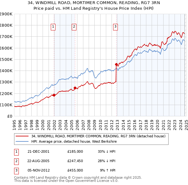 34, WINDMILL ROAD, MORTIMER COMMON, READING, RG7 3RN: Price paid vs HM Land Registry's House Price Index