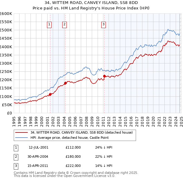 34, WITTEM ROAD, CANVEY ISLAND, SS8 8DD: Price paid vs HM Land Registry's House Price Index