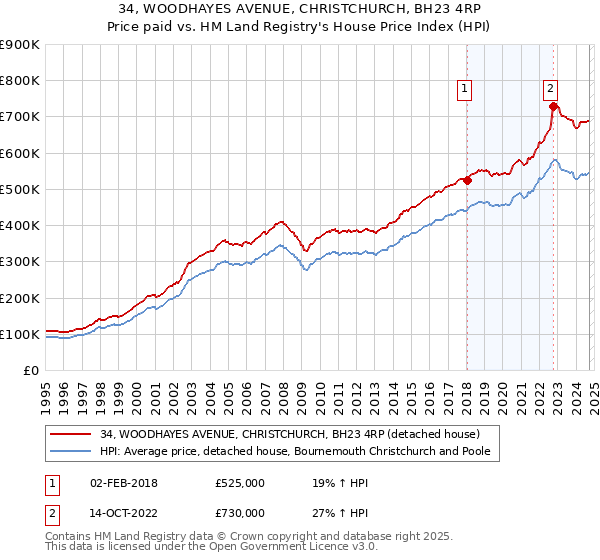 34, WOODHAYES AVENUE, CHRISTCHURCH, BH23 4RP: Price paid vs HM Land Registry's House Price Index