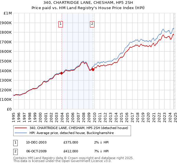 340, CHARTRIDGE LANE, CHESHAM, HP5 2SH: Price paid vs HM Land Registry's House Price Index