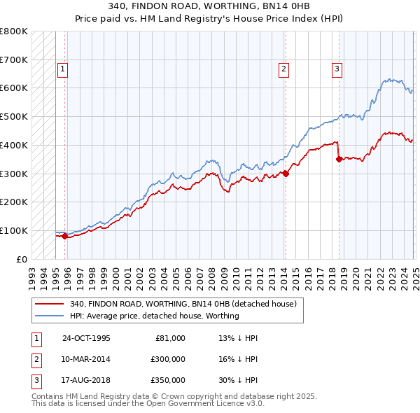 340, FINDON ROAD, WORTHING, BN14 0HB: Price paid vs HM Land Registry's House Price Index