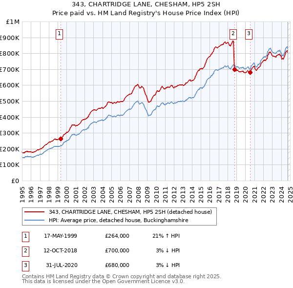 343, CHARTRIDGE LANE, CHESHAM, HP5 2SH: Price paid vs HM Land Registry's House Price Index