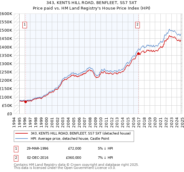 343, KENTS HILL ROAD, BENFLEET, SS7 5XT: Price paid vs HM Land Registry's House Price Index