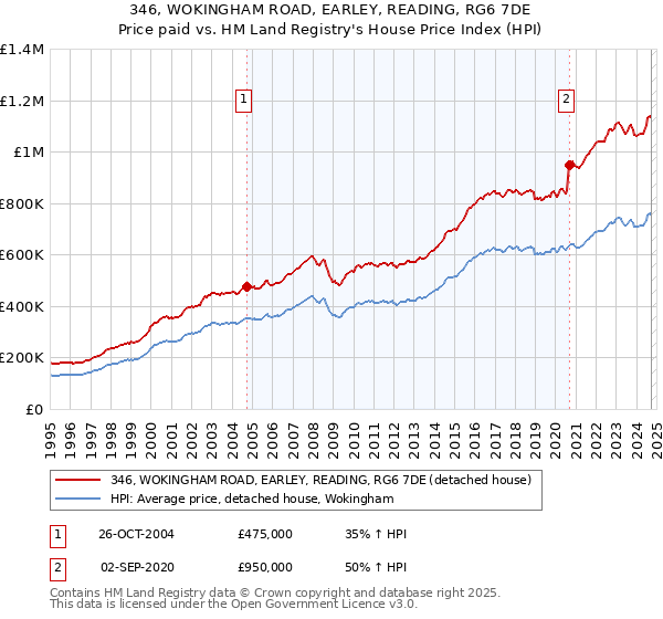 346, WOKINGHAM ROAD, EARLEY, READING, RG6 7DE: Price paid vs HM Land Registry's House Price Index