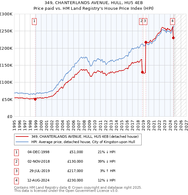 349, CHANTERLANDS AVENUE, HULL, HU5 4EB: Price paid vs HM Land Registry's House Price Index