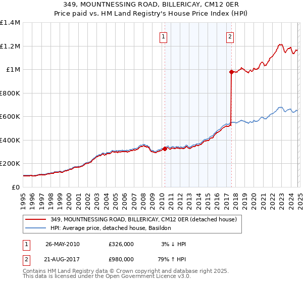 349, MOUNTNESSING ROAD, BILLERICAY, CM12 0ER: Price paid vs HM Land Registry's House Price Index