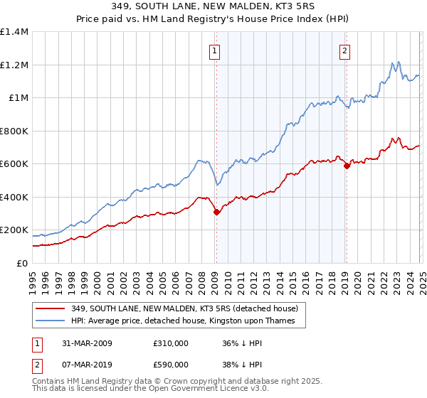 349, SOUTH LANE, NEW MALDEN, KT3 5RS: Price paid vs HM Land Registry's House Price Index