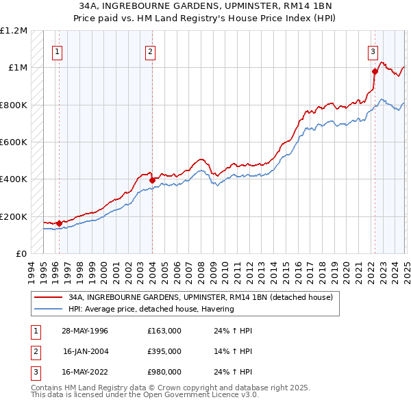 34A, INGREBOURNE GARDENS, UPMINSTER, RM14 1BN: Price paid vs HM Land Registry's House Price Index