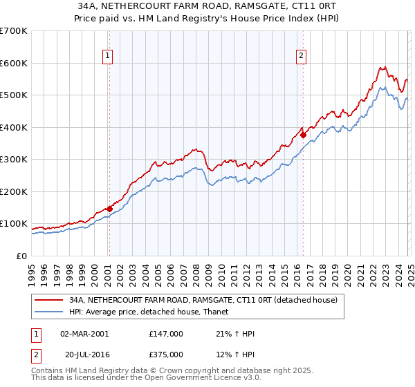 34A, NETHERCOURT FARM ROAD, RAMSGATE, CT11 0RT: Price paid vs HM Land Registry's House Price Index