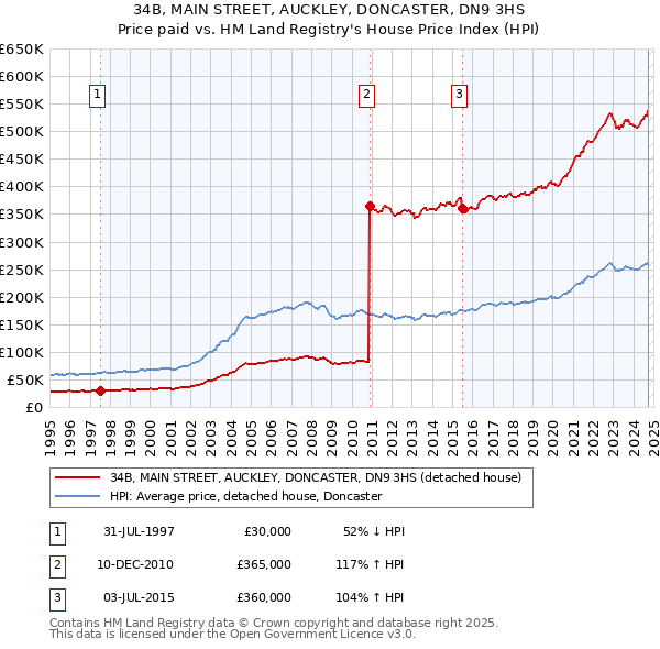 34B, MAIN STREET, AUCKLEY, DONCASTER, DN9 3HS: Price paid vs HM Land Registry's House Price Index