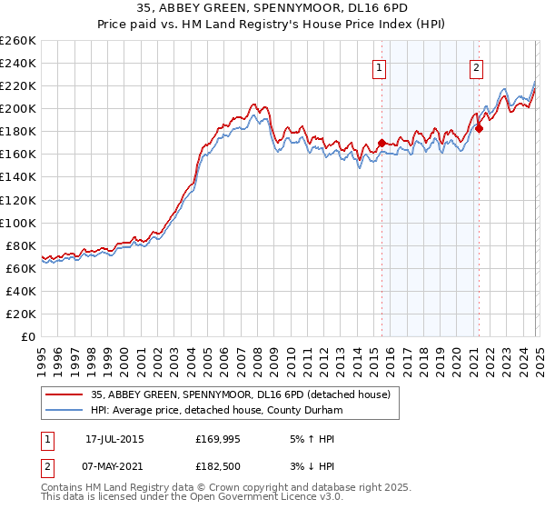 35, ABBEY GREEN, SPENNYMOOR, DL16 6PD: Price paid vs HM Land Registry's House Price Index