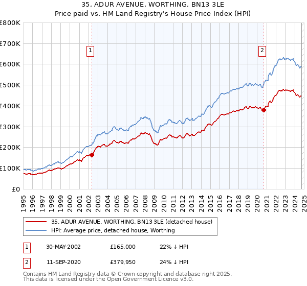 35, ADUR AVENUE, WORTHING, BN13 3LE: Price paid vs HM Land Registry's House Price Index