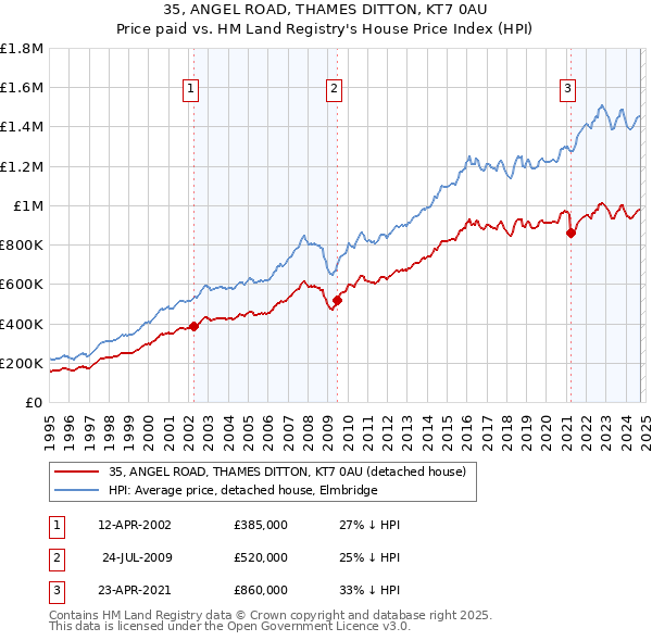 35, ANGEL ROAD, THAMES DITTON, KT7 0AU: Price paid vs HM Land Registry's House Price Index