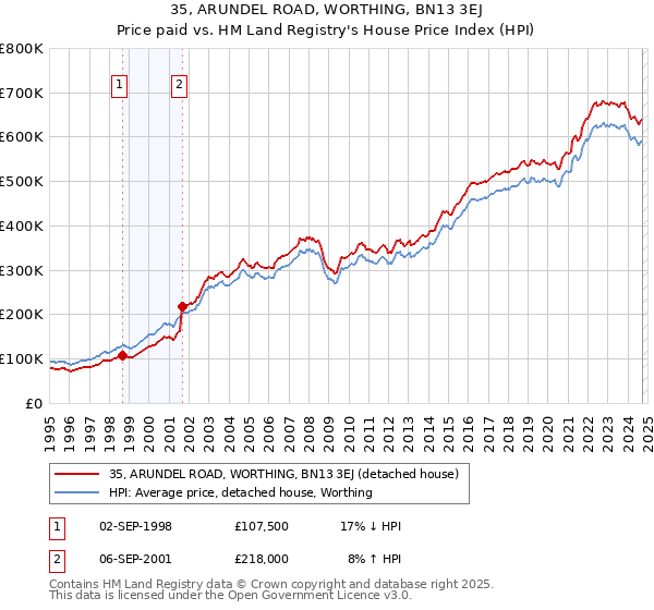 35, ARUNDEL ROAD, WORTHING, BN13 3EJ: Price paid vs HM Land Registry's House Price Index