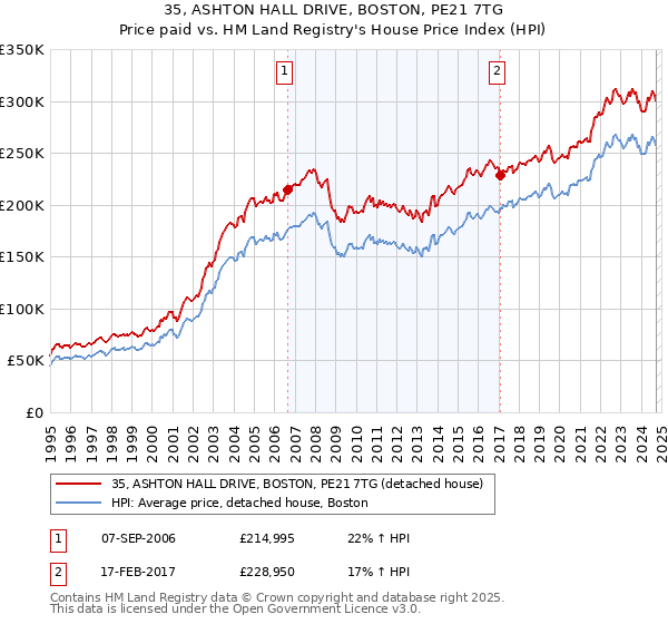 35, ASHTON HALL DRIVE, BOSTON, PE21 7TG: Price paid vs HM Land Registry's House Price Index