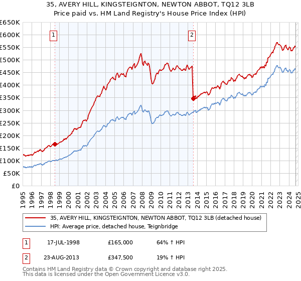 35, AVERY HILL, KINGSTEIGNTON, NEWTON ABBOT, TQ12 3LB: Price paid vs HM Land Registry's House Price Index