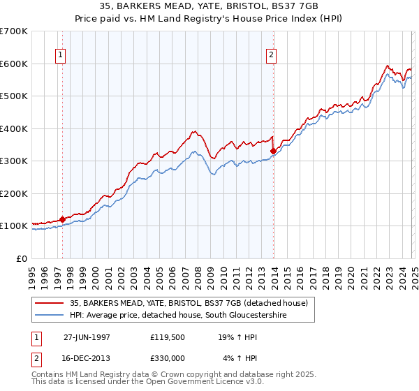 35, BARKERS MEAD, YATE, BRISTOL, BS37 7GB: Price paid vs HM Land Registry's House Price Index