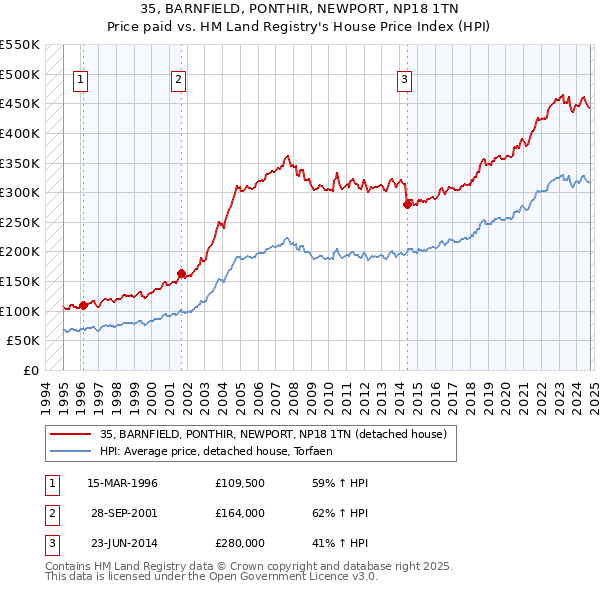 35, BARNFIELD, PONTHIR, NEWPORT, NP18 1TN: Price paid vs HM Land Registry's House Price Index