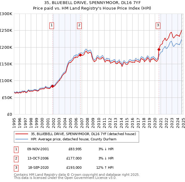 35, BLUEBELL DRIVE, SPENNYMOOR, DL16 7YF: Price paid vs HM Land Registry's House Price Index