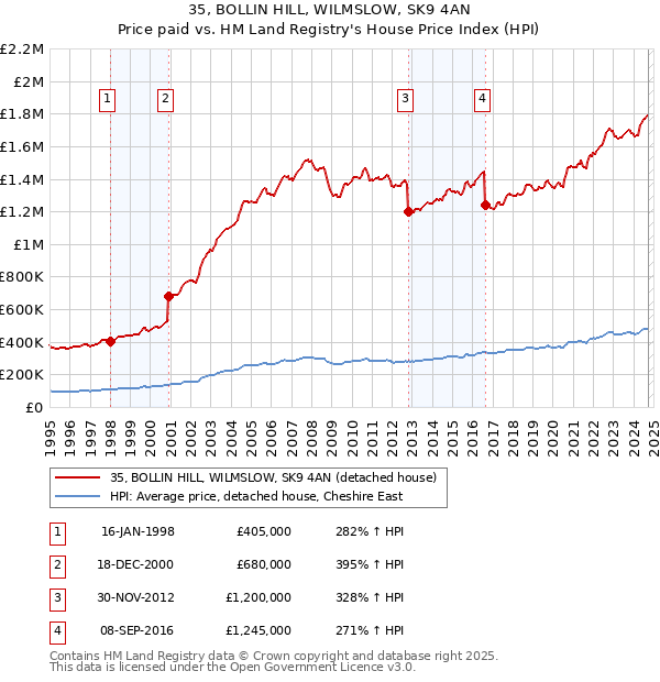 35, BOLLIN HILL, WILMSLOW, SK9 4AN: Price paid vs HM Land Registry's House Price Index