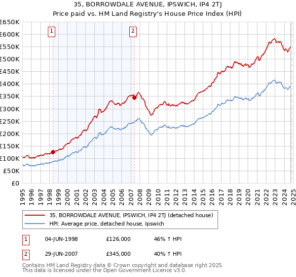 35, BORROWDALE AVENUE, IPSWICH, IP4 2TJ: Price paid vs HM Land Registry's House Price Index