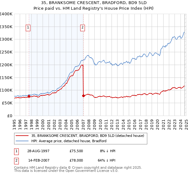 35, BRANKSOME CRESCENT, BRADFORD, BD9 5LD: Price paid vs HM Land Registry's House Price Index