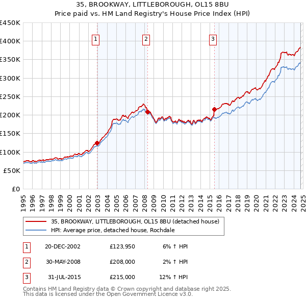 35, BROOKWAY, LITTLEBOROUGH, OL15 8BU: Price paid vs HM Land Registry's House Price Index