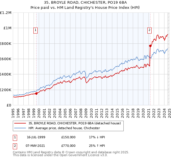 35, BROYLE ROAD, CHICHESTER, PO19 6BA: Price paid vs HM Land Registry's House Price Index