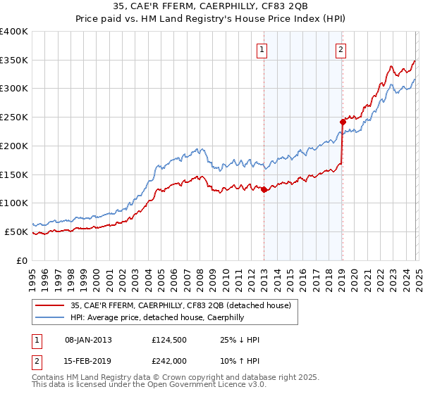 35, CAE'R FFERM, CAERPHILLY, CF83 2QB: Price paid vs HM Land Registry's House Price Index