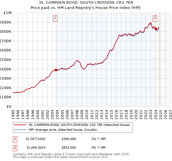 35, CAMPDEN ROAD, SOUTH CROYDON, CR2 7ER: Price paid vs HM Land Registry's House Price Index