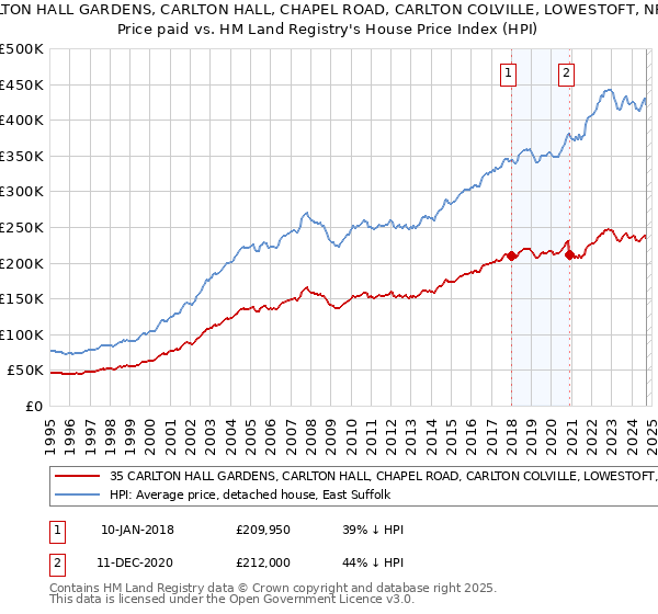 35 CARLTON HALL GARDENS, CARLTON HALL, CHAPEL ROAD, CARLTON COLVILLE, LOWESTOFT, NR33 8BL: Price paid vs HM Land Registry's House Price Index