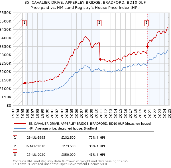 35, CAVALIER DRIVE, APPERLEY BRIDGE, BRADFORD, BD10 0UF: Price paid vs HM Land Registry's House Price Index