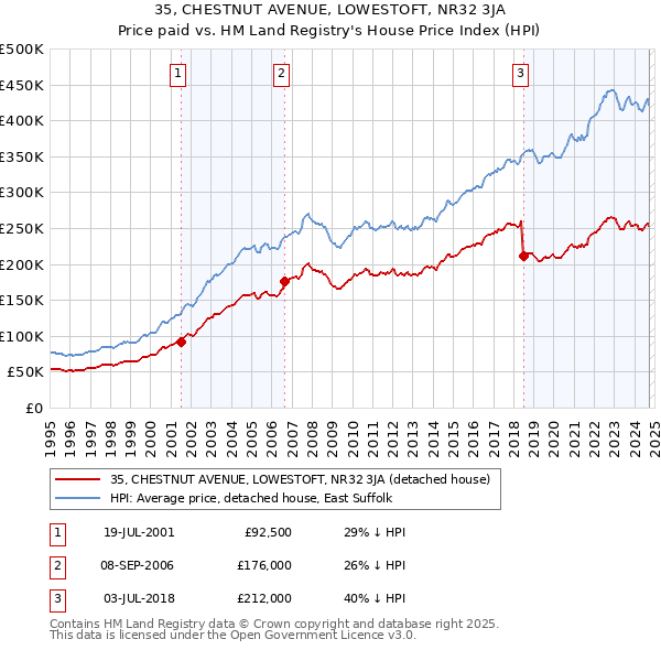 35, CHESTNUT AVENUE, LOWESTOFT, NR32 3JA: Price paid vs HM Land Registry's House Price Index