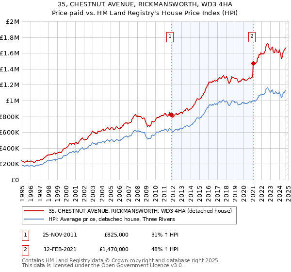 35, CHESTNUT AVENUE, RICKMANSWORTH, WD3 4HA: Price paid vs HM Land Registry's House Price Index