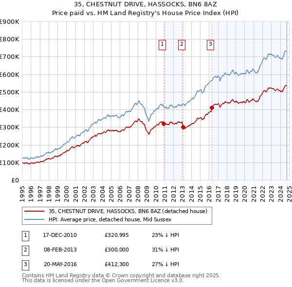 35, CHESTNUT DRIVE, HASSOCKS, BN6 8AZ: Price paid vs HM Land Registry's House Price Index