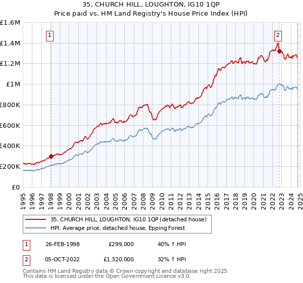 35, CHURCH HILL, LOUGHTON, IG10 1QP: Price paid vs HM Land Registry's House Price Index