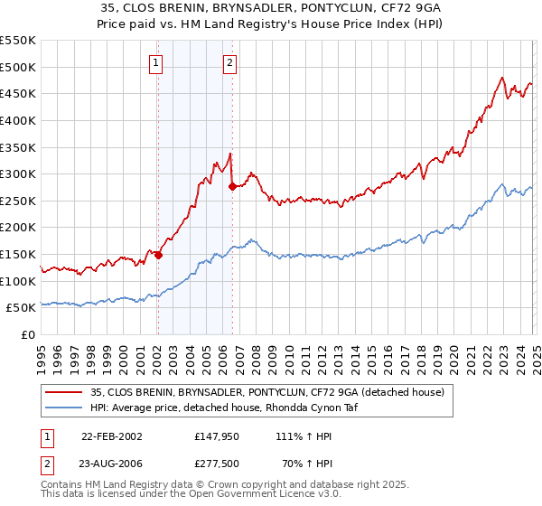 35, CLOS BRENIN, BRYNSADLER, PONTYCLUN, CF72 9GA: Price paid vs HM Land Registry's House Price Index