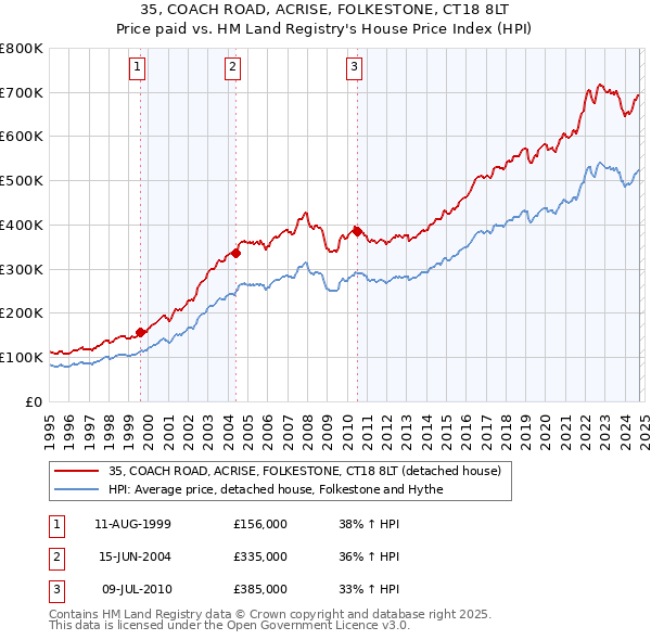 35, COACH ROAD, ACRISE, FOLKESTONE, CT18 8LT: Price paid vs HM Land Registry's House Price Index