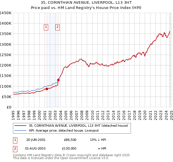 35, CORINTHIAN AVENUE, LIVERPOOL, L13 3HT: Price paid vs HM Land Registry's House Price Index