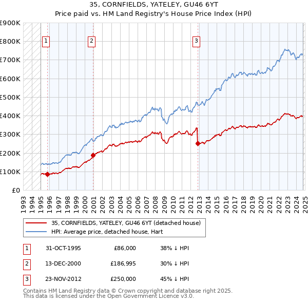 35, CORNFIELDS, YATELEY, GU46 6YT: Price paid vs HM Land Registry's House Price Index